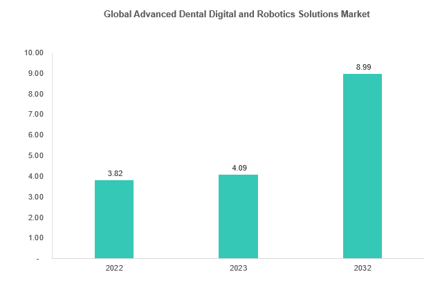 Advanced Dental Digital and Robotics Solutions Market
